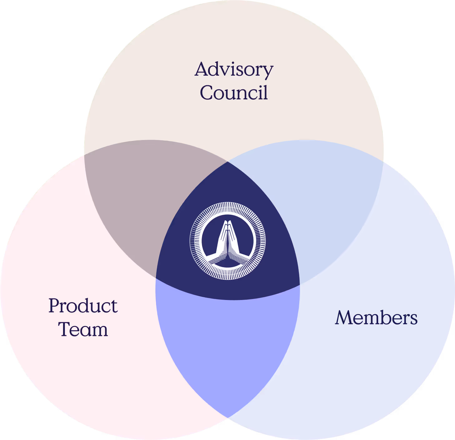 Venn diagram showing the intersection of Advisory Council, Product Team, and Members with AYC at the center